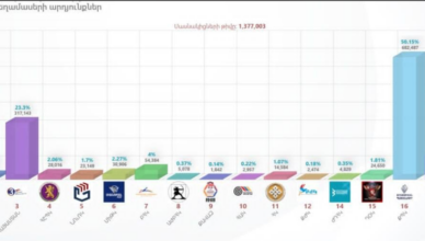Избирательная комиссия подвела итоги работы избирательных участков 1907 года.